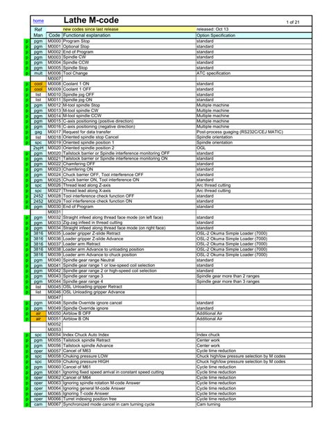 cnc lathe machine fanuc control|cnc lathe m code list.